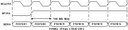 F2837xD Timing of an AC97-Standard Data Transfer Near Frame Synchronization