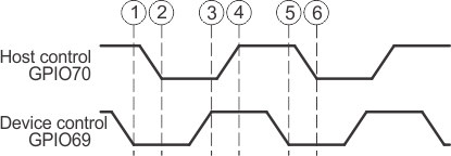 F2837xD Parallel GPIO Bootloader
                    Handshake Protocol