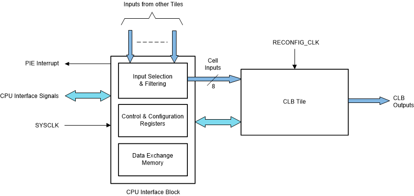 F2837xD Block Diagram of a CLB Tile
                    and CPU Interface