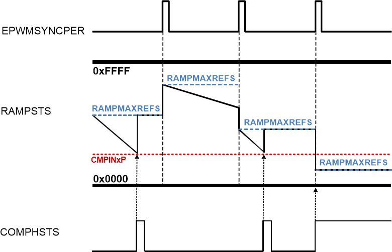 F2837xD Ramp Generator Behavior