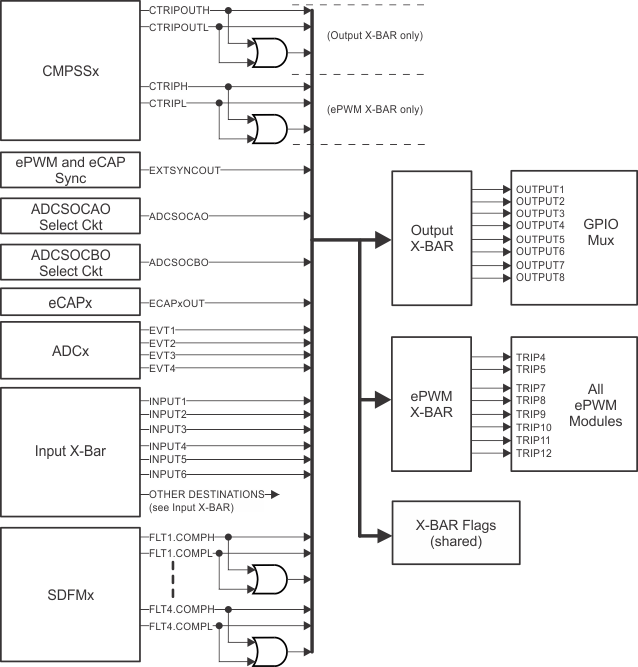 F2837xD ePWM X-BAR