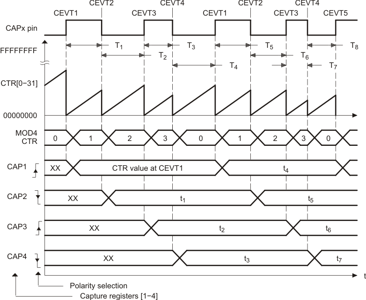 F2837xD Capture Sequence for
                    Delta Mode Time-stamp with Rising- and Falling-Edge Detect