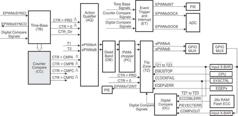 F2837xD Counter-Compare Submodule