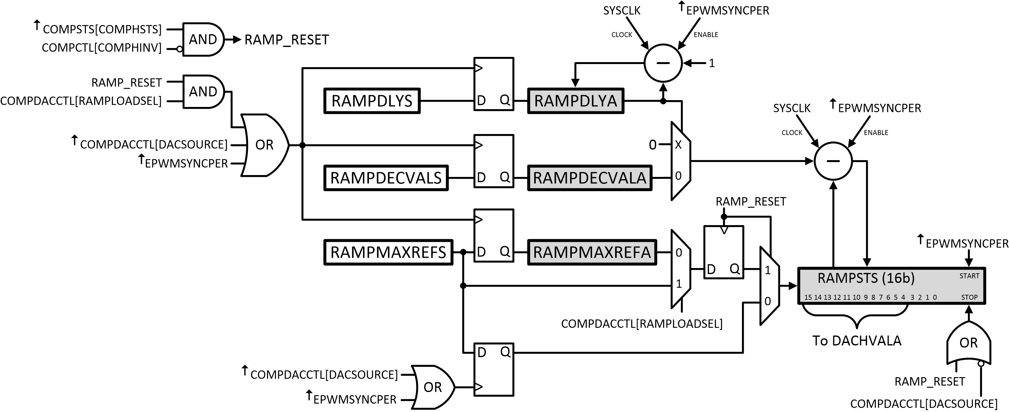 F2837xD Ramp Generator Block
                    Diagram