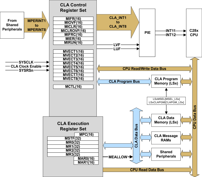 F2837xD CLA Block
                    Diagram