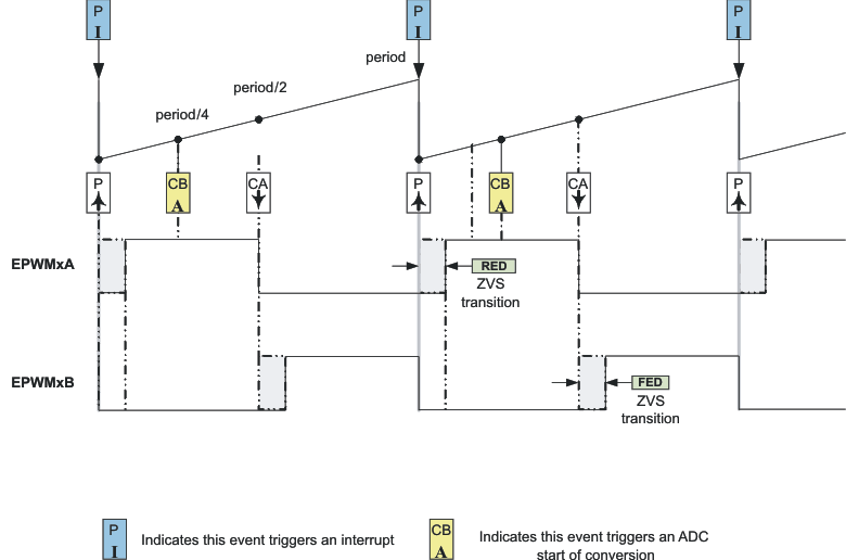 F2837xD H-Bridge LLC Resonant Converter PWM Waveforms