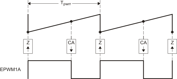 F2837xD PWM Waveform Generated for Simple Buck Controlled Converter