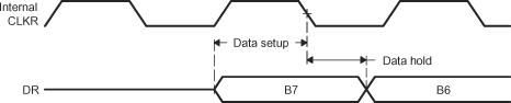 F2837xD Data Clocked Externally Using
                    a Rising Edge and Sampled by the McBSP Receiver on a Falling Edge