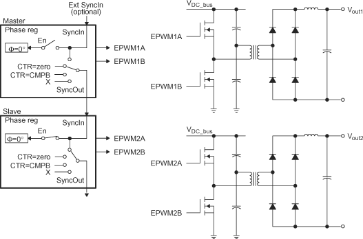 F2837xD Control of Two Half-H Bridge Stages (FPWM2 = N x FPWM1)