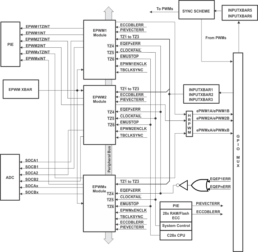 F2837xD Multiple
                    ePWM Modules