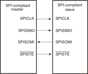 F2837xD Typical
                    SPI Interface