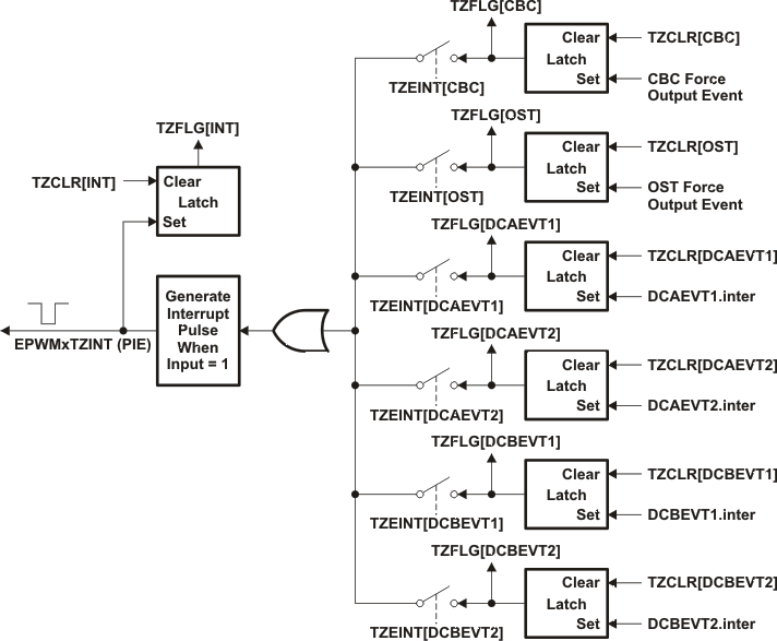 F2837xD Trip-Zone
                    Submodule Interrupt Logic