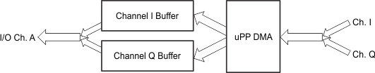 F2837xD TX in SDR (Interleave) or DDR
                    (Demux) Mode