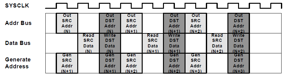 F2837xD 3-Stage Pipeline DMA Transfer