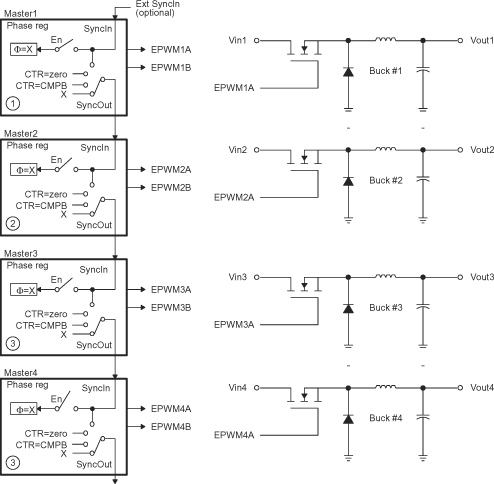 F2837xD Control of Four Buck Stages. Here FPWM1≠ FPWM2≠ FPWM3≠ FPWM4