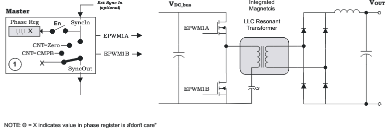 F2837xD Control of Two Resonant Converter Stages