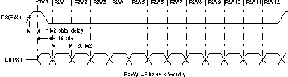 F2837xD Implementing the AC97 Standard With a Dual-Phase Frame