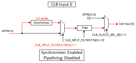 F2837xD CLB Input Synchronization
                    Example