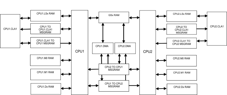 F2837xD Memory Architecture