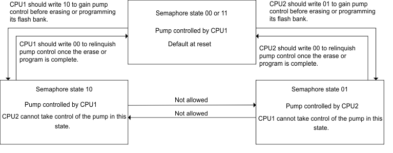 F2837xD Flash Pump Semaphore (PUMPREQUEST) States and State Transitions