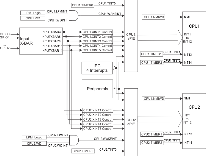 F2837xD Device Interrupt
                    Architecture