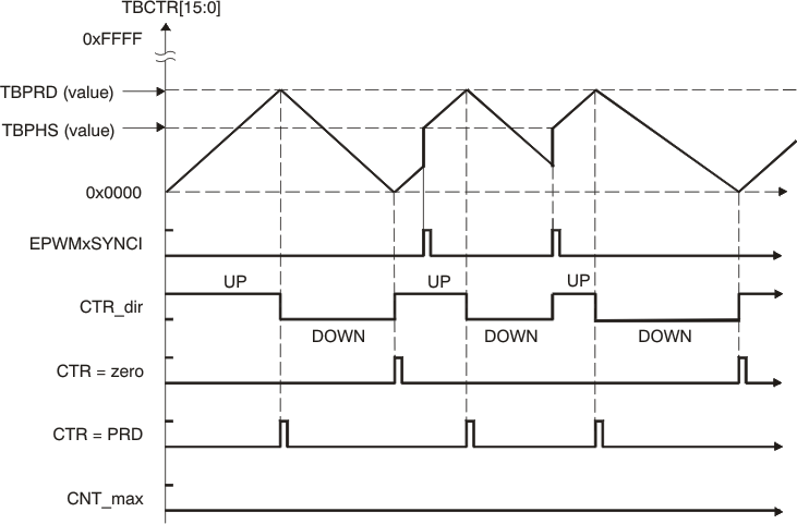 F2837xD Time-Base Up-Down
          Count Waveforms, TBCTL[PHSDIR = 1] Count Up On Synchronization Event