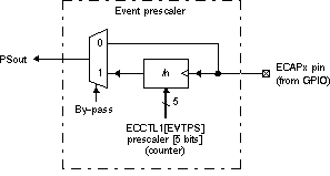 F2837xD Event
                    Prescale Control