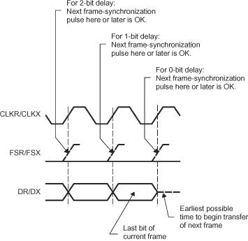 F2837xD Proper Positioning of
                    Frame-Synchronization Pulses