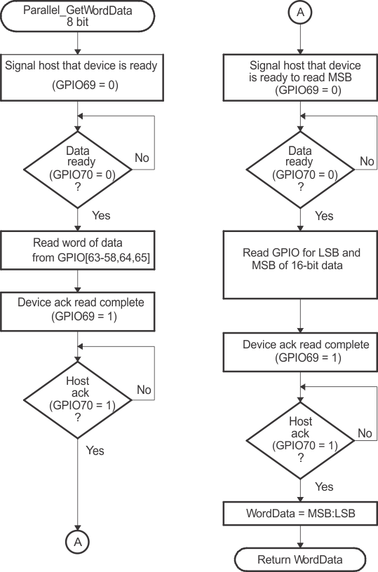 F2837xD 8-Bit Parallel GetWord
                    Function