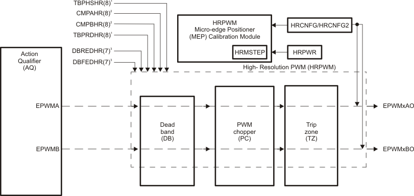 F2837xD HRPWM
                    Block Diagram