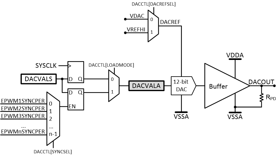 F2837xD DAC Module Block Diagram