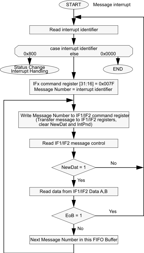 F2837xD CPU Handling of a FIFO Buffer (Interrupt Driven)