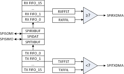 F2837xD SPI DMA Trigger Diagram