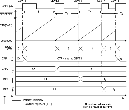 F2837xD Capture
                    Sequence for Delta Mode Time-stamp and Rising Edge Detect