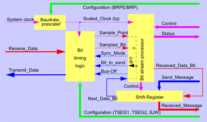 F2837xD Structure of the CAN Core's CAN Protocol Controller