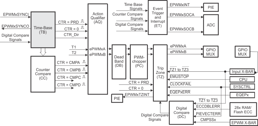 F2837xD Time-Base
                    Submodule