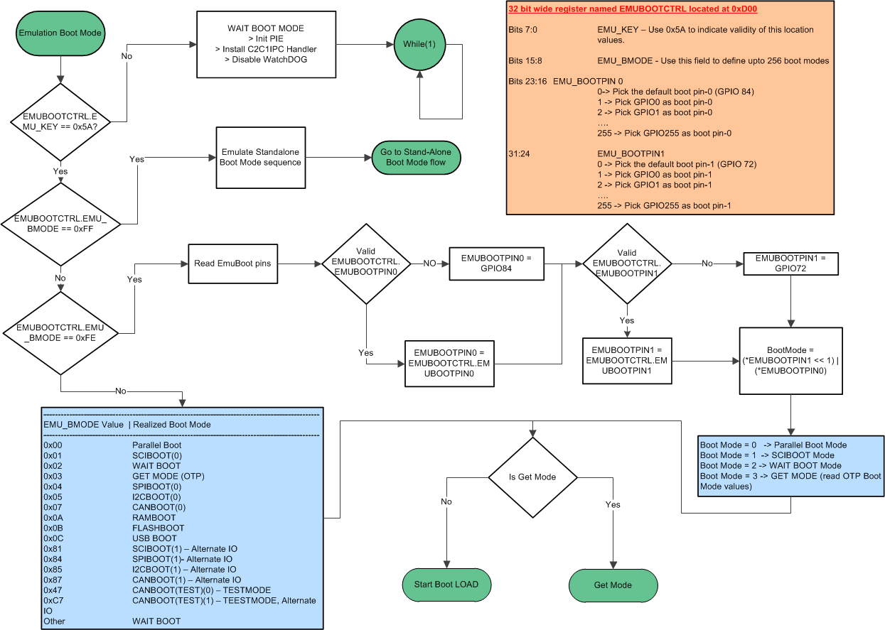 F2837xD CPU1 Emulation Boot Flow