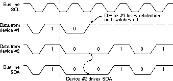 F2837xD Arbitration Procedure
                                                  Between Two Master-Transmitters