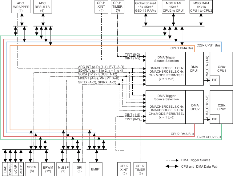 F2837xD DMA Block
                    Diagram