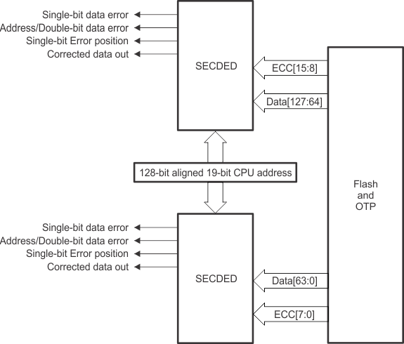 F2837xD ECC Logic Inputs and Outputs