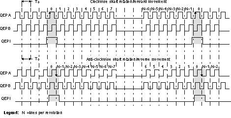 F2837xD QEP
                    Encoder Output Signal for Forward/Reverse Movement