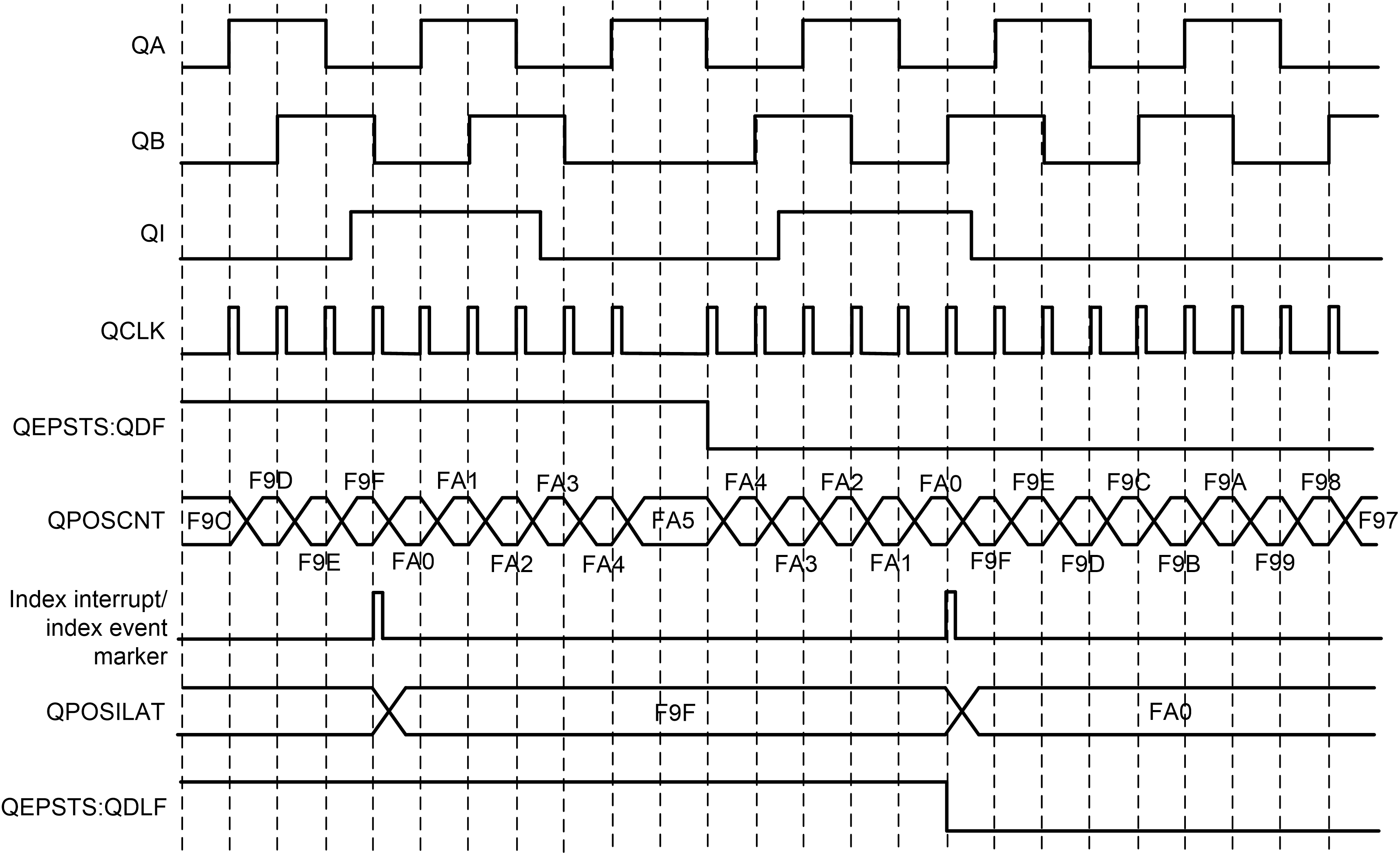 F2837xD Software Index Marker for 1000-line Encoder
                                                  (QEPCTL[IEL] = 1)