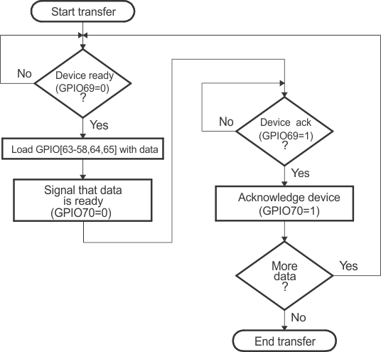 F2837xD Parallel GPIO Mode - Host
                    Transfer Flow