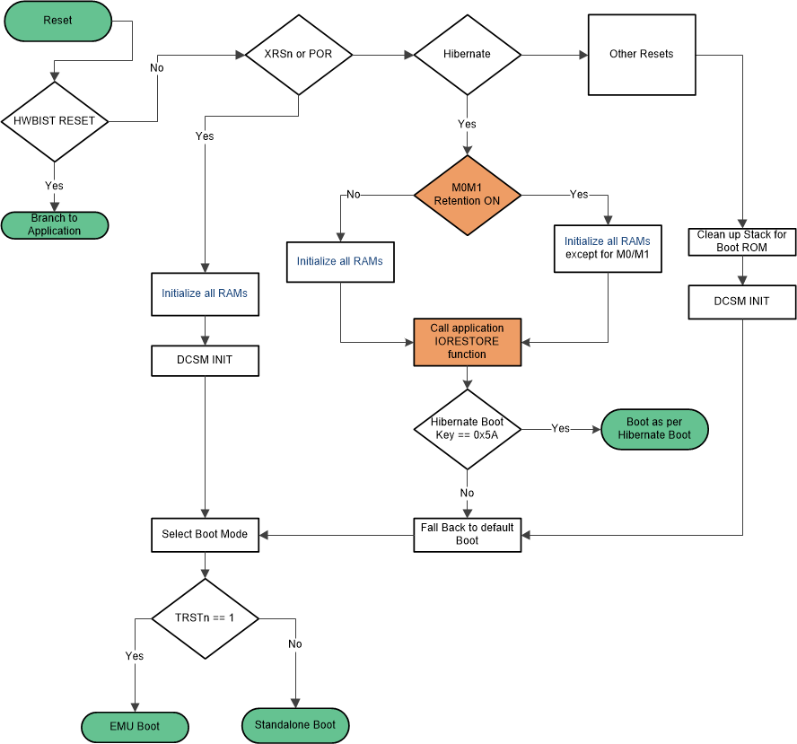 F2837xD CPU2 Device Boot Flow