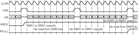 F2837xD Overrun in the McBSP
                    Receiver