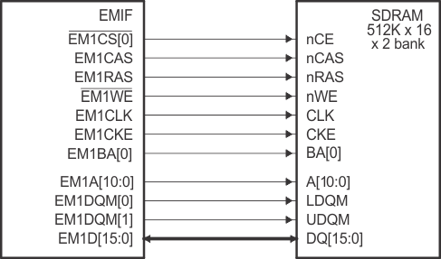 F2837xD EMIF to 512K × 16 × 2 Bank
                    SDRAM Interface