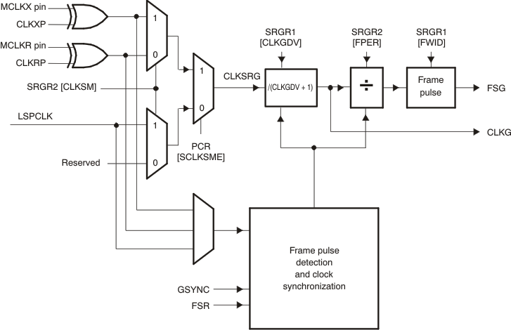 F2837xD Conceptual Block Diagram of the Sample Rate Generator