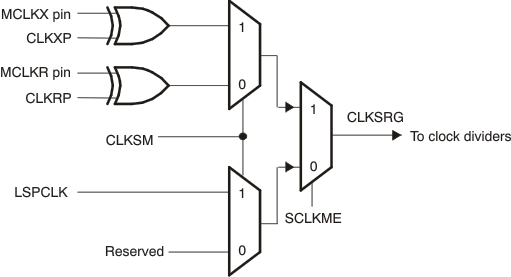 F2837xD Possible Inputs to the Sample Rate Generator
                    and the Polarity Bits