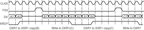 F2837xD McBSP Transmission Signal
                    Activity