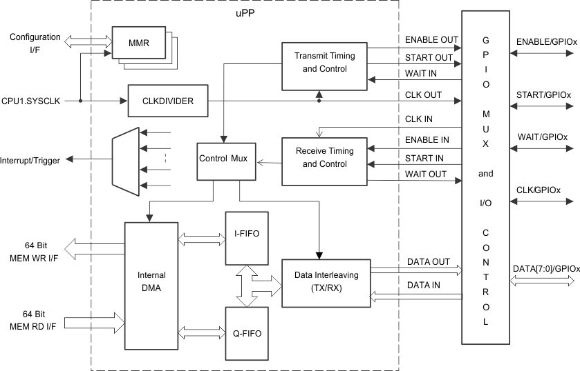 F2837xD Functional Block Diagram